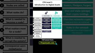 Cfa level 1 Introduction to Digital Assets  Proof of Stake and Proof of Work cfa cfalevel1 [upl. by Schacker973]