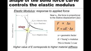 MSE 201 S21 Lecture 1  Module 5  Bond Force amp Energy [upl. by Gnouh458]