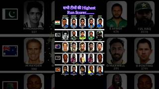 All Team Highest Run Scorer indiancricketguide iplauction2025 tataipl2025 iplauction retaintion [upl. by Yticilef916]