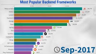 Most Popular Backend Frameworks 20122020 [upl. by Bivins]