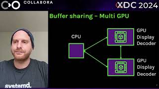 XDC 2024  Video offloading on the Wayland Linux Desktop  Robert Mader [upl. by Delfeena]