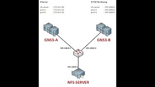 How To Share Images Gns3 Gns3 VM to another Gns3 Server with NFS [upl. by Enortna]