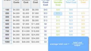 How to Calculate Total Cost Marginal Cost Average Variable Cost and ATC [upl. by Crespi146]