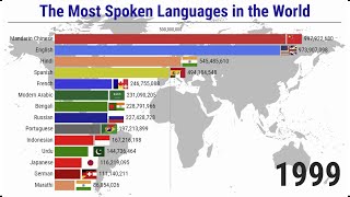 The Most Spoken Languages in the World  19002023 [upl. by Iharas]