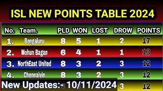 ISL 2024 Points Table Today Update 101124 isl points table 202425 ISL 2024 [upl. by Davita]