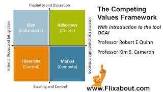 Competing Values Framework introduction the tool OCAI by Robert E Quinn and Kim S Cameron [upl. by Anahahs]