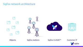 Sigfox Network Architecture [upl. by At]