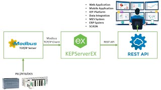 Kepsreverex  Modbus Integration  Communication with REST API  Bigneer Tutorial [upl. by Sancha70]