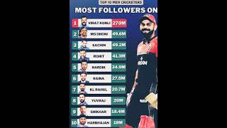 Most Instagram Followers in Cricketers indiancricketer viratkohli msdhoni instagram cricket [upl. by Narine]