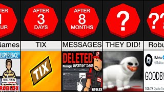 Timeline Roblox Keeps Removing Features [upl. by Fronia]