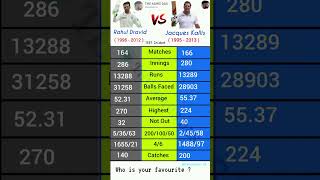 Rahul Dravid vs Jacques Kallis comparison in Test match rahuldravid jacqueskallis cricket [upl. by Odnamla]