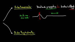 Caractéristiques des ondes cours 1 [upl. by Atiseret]