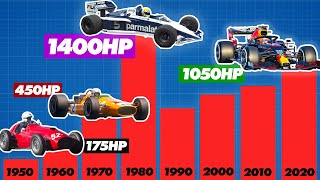 The Incredible Evolution of Formula 1 Horsepower  Track Evolution [upl. by Ruggiero615]