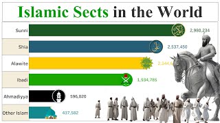 Population by Islamic Sects in the World  1945  2100  Islamic Branches  Data Player [upl. by Witty284]