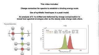 Binding Energy Calibration and the Influence of Charge Compensation on Spectra in CasaXPS [upl. by Etnahsal809]