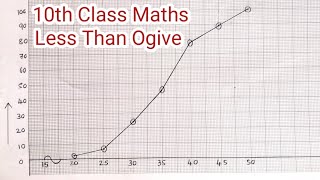 Ogive class 10 icse  Ogive Graph class 10 Less Than Cumulative Frequency Distribution for Class 10 [upl. by Evonne]