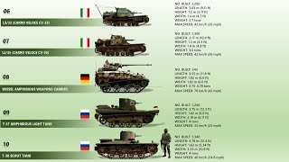 10 Smallest Tanks Ever Built Tankette [upl. by Ainoet]