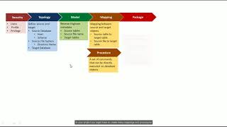 Oracle Data Integrator ODI 12c Developer Course  Development Process Flow [upl. by Brig212]