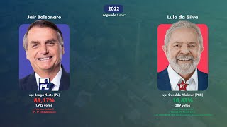 ELEIÇÕES PRESIDENCIAIS NA CIDADE MAIS EVANGÉLICA DO BRASIL  ARROIO DO PADRE 20022022 [upl. by Ynafetse]