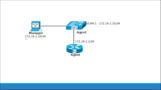 SNMP Explained and SNMPv2 Configuration [upl. by Adon]