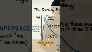 Dunning Kruger Effect shorts education growthmindset selfimprovement [upl. by Notxam939]