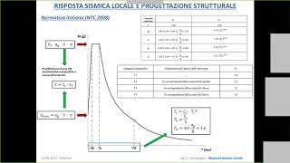 LSR 2D Risposta Sismica Locale 2D [upl. by Latrice]