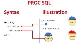 PROC SQL  1  PROC SQL in SAS  Introduction to PROC SQL StepbyStep  Basic Syntax of PROC SQL [upl. by Vasya848]