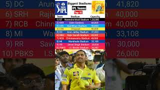 IPL Teams Biggest stadium list 2025  Biggest Stadium of IPL Teams ipl 2025 IPL2025 Shorts [upl. by Mojgan]