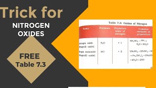 Trick for oxides of nitrogen neet pblockclass12 [upl. by Cyndia]