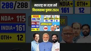 Maharashtra assembly election opinion Poll 2024  Maharashtra Mein Kaun Banega mukhymantri  bjp SHS [upl. by Pardner]