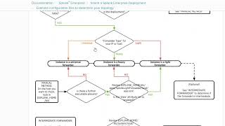 Splunk Interview Questions and Answers  June 2023 [upl. by Ativet167]