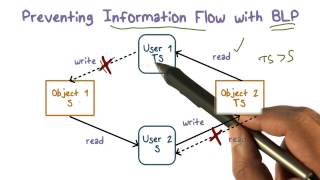 Preventing Information Flow with BLP [upl. by Asoramla]