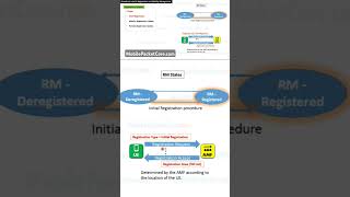 Initial Registration Procedure in 5G Core Network 5gcore 5gc [upl. by Vaas293]