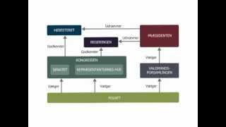 Systime – Det politiske system i USA [upl. by Omora]