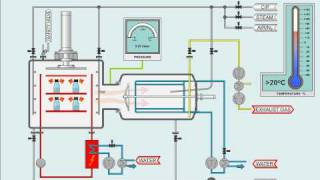 Pharmaceutical Freeze Drying Process [upl. by Ahsiakal]