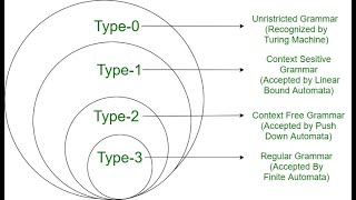 Chomsky Hierarchy  Explained in Detail with examples [upl. by Rossy870]