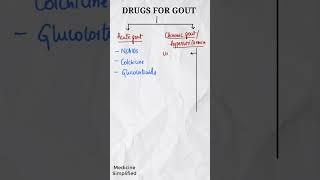 Drugs for Gout  Drugs used in Gout treatment  Medicines for Gout medicine shorts [upl. by Godfrey732]