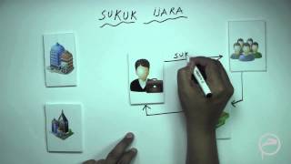 Types of SukukSukuk Al Ijara Lesson  3 [upl. by Ynafets2]