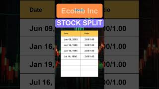 ECL Ecolab Inc Stock Split History [upl. by Melleta753]