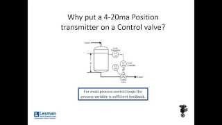 Why put a 420mA position transmitter on a Control Valve [upl. by Erline360]