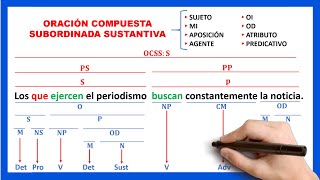 Qué es una Oración Sustantiva  Ejemplo de oraciones subordinadas sustantivas [upl. by Nevarc182]