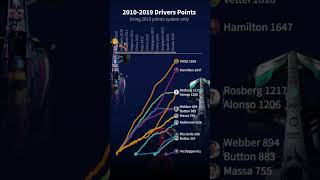 F1 Drivers Battle ⚔️ 20102019 with One Points System shorts [upl. by Wilser]