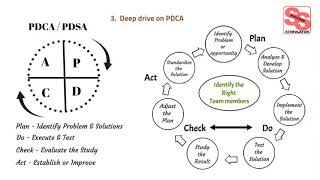 PDCA Cycle PDSA Cyclic approach Six Sigma Tools and Techniques [upl. by Aleksandr]