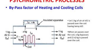 PSYCHROMETRIC PROCESSES [upl. by Atiruam]