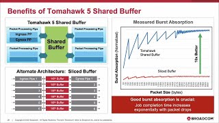 Broadcom Tomahawk 5 Powering the World’s Highest Performance AIML Clusters [upl. by Aicital]