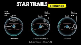 Motions in the Sky – Part 6 Star Trails Explained [upl. by York]