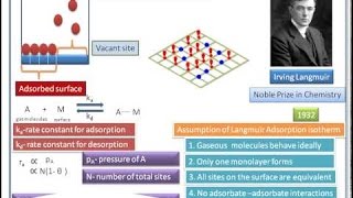 Adsorption isotherm  Freundlich and Langmuir and Applications of Adsorbtion [upl. by Xanthus]