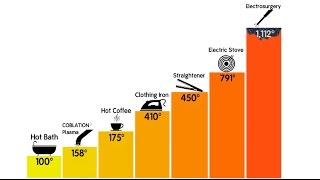 COBLATION◊ Technology vs Electrosurgery Temperature Comparison [upl. by Onairpic]