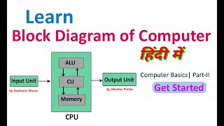 Block Diagram of Computer in Hindi  Input Unit  CPU  Output Unit  Computer Basics PartII [upl. by Idhem]