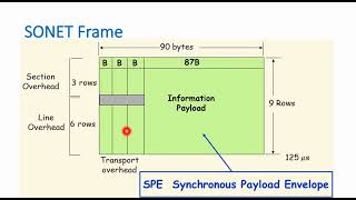 SONET SDH Basics Devices Structure Operation Frame Network and Applications [upl. by Heuser]